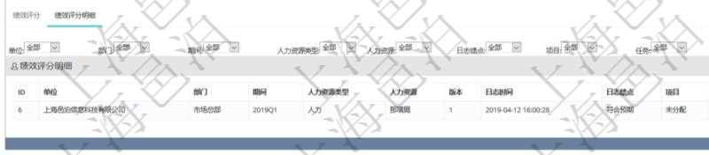 項(xiàng)目管理軟件人力資源管理模塊績(jī)效項(xiàng)目明細(xì)查詢還可以關(guān)聯(lián)查詢更多相關(guān)資料，比如績(jī)效評(píng)分明細(xì)：?jiǎn)挝?、部門、期間、人力資源類型、人力團(tuán)隊(duì)資源、版本、績(jī)效項(xiàng)目、一級(jí)分類權(quán)重、二級(jí)分類權(quán)重、三級(jí)分類權(quán)重、績(jī)效項(xiàng)目權(quán)重、更新時(shí)間等。